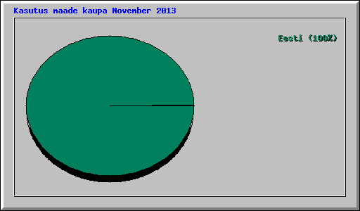 Kasutus maade kaupa November 2013