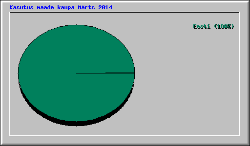 Kasutus maade kaupa M�rts 2014