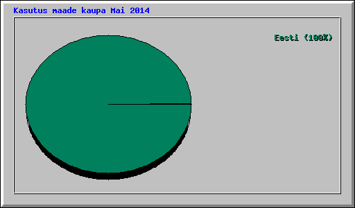Kasutus maade kaupa Mai 2014