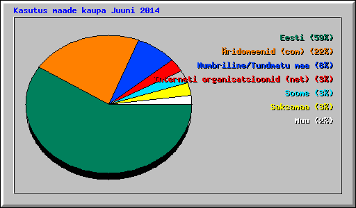 Kasutus maade kaupa Juuni 2014