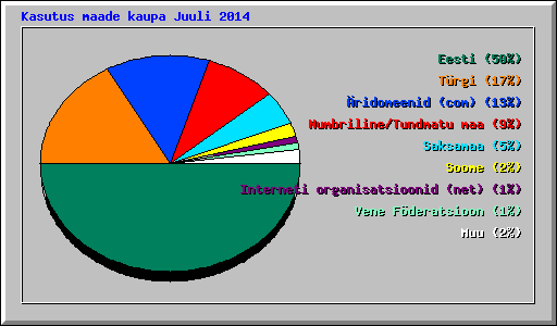 Kasutus maade kaupa Juuli 2014