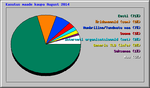 Kasutus maade kaupa August 2014