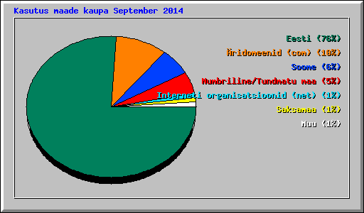 Kasutus maade kaupa September 2014