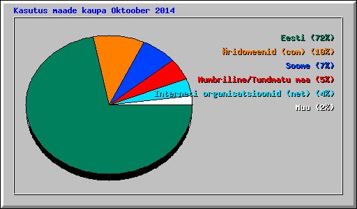 Kasutus maade kaupa Oktoober 2014