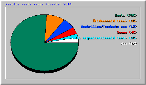 Kasutus maade kaupa November 2014