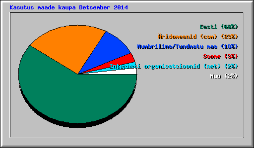 Kasutus maade kaupa Detsember 2014