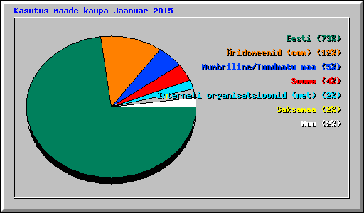 Kasutus maade kaupa Jaanuar 2015