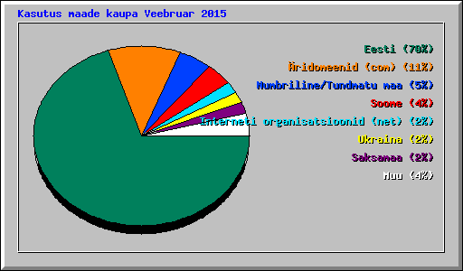 Kasutus maade kaupa Veebruar 2015