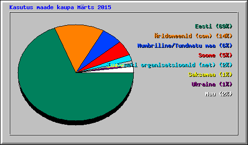 Kasutus maade kaupa M�rts 2015