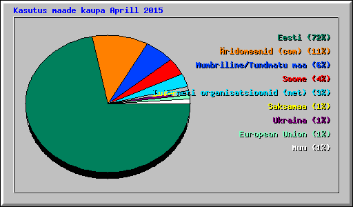 Kasutus maade kaupa Aprill 2015