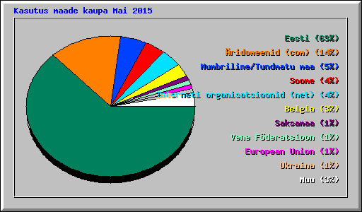 Kasutus maade kaupa Mai 2015
