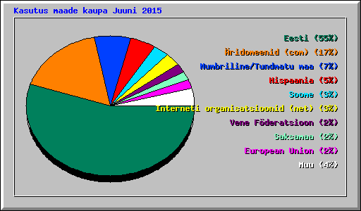 Kasutus maade kaupa Juuni 2015