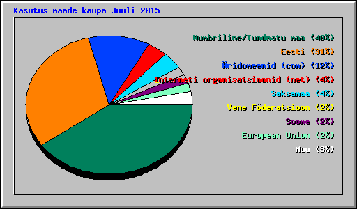 Kasutus maade kaupa Juuli 2015