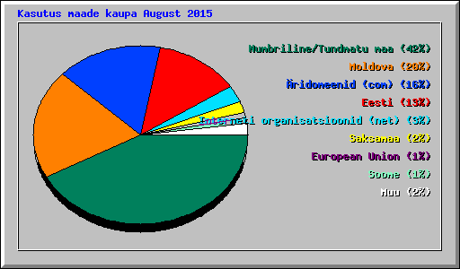Kasutus maade kaupa August 2015