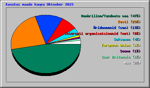 Kasutus maade kaupa Oktoober 2015