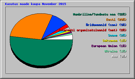 Kasutus maade kaupa November 2015