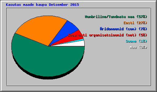 Kasutus maade kaupa Detsember 2015