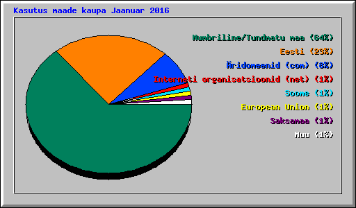 Kasutus maade kaupa Jaanuar 2016