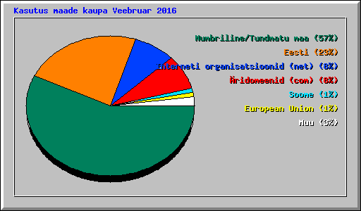 Kasutus maade kaupa Veebruar 2016