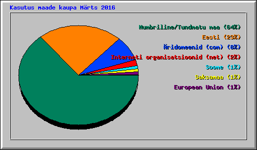 Kasutus maade kaupa M�rts 2016