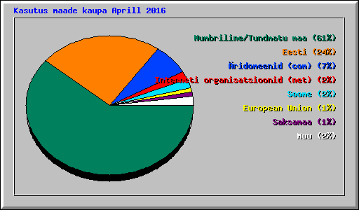 Kasutus maade kaupa Aprill 2016