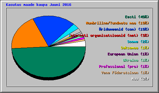 Kasutus maade kaupa Juuni 2016