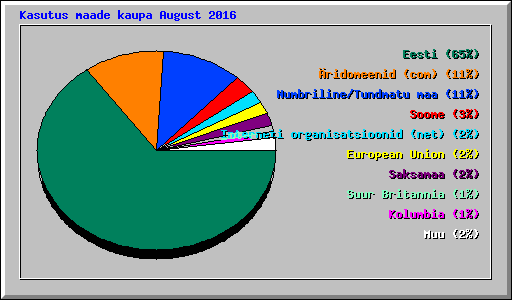 Kasutus maade kaupa August 2016