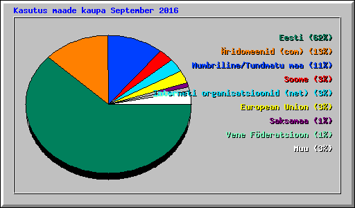 Kasutus maade kaupa September 2016