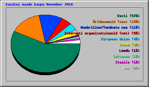 Kasutus maade kaupa November 2016
