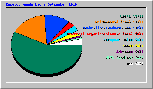 Kasutus maade kaupa Detsember 2016