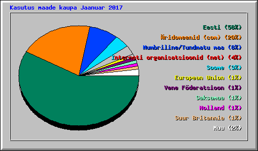 Kasutus maade kaupa Jaanuar 2017