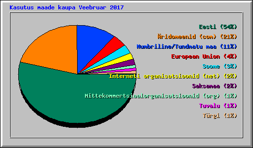 Kasutus maade kaupa Veebruar 2017
