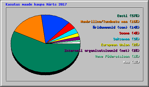 Kasutus maade kaupa M�rts 2017