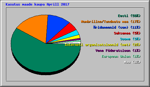 Kasutus maade kaupa Aprill 2017
