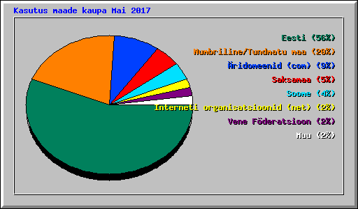 Kasutus maade kaupa Mai 2017