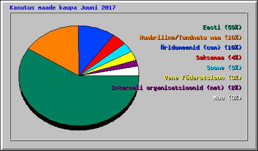 Kasutus maade kaupa Juuni 2017