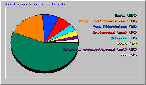 Kasutus maade kaupa Juuli 2017