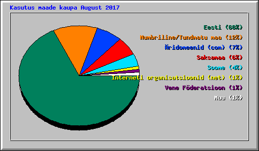Kasutus maade kaupa August 2017