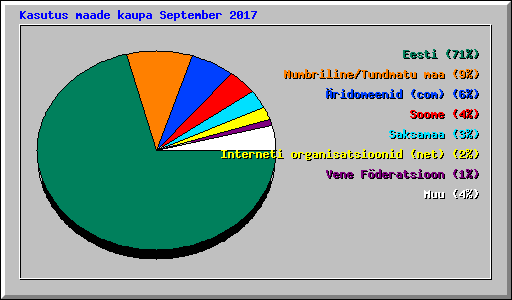 Kasutus maade kaupa September 2017