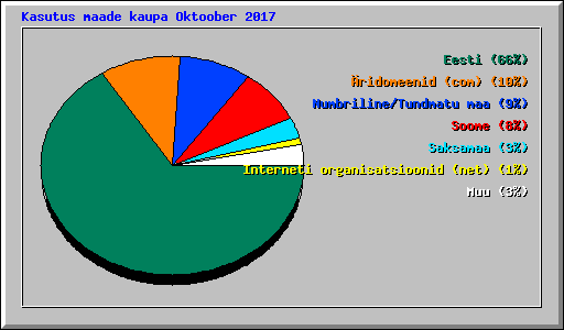 Kasutus maade kaupa Oktoober 2017