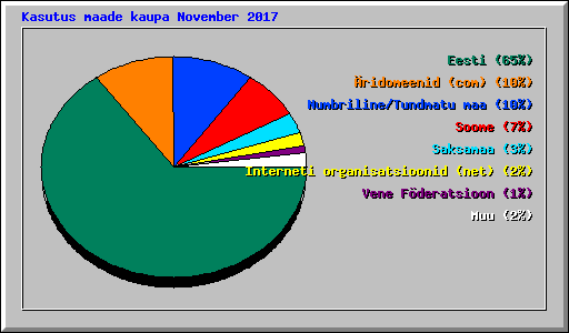 Kasutus maade kaupa November 2017