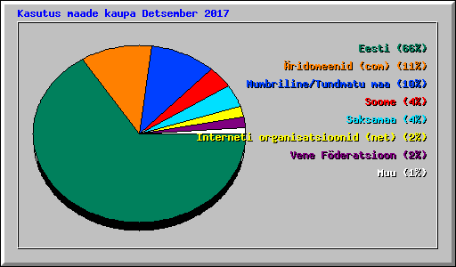 Kasutus maade kaupa Detsember 2017