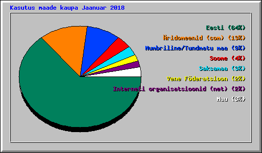 Kasutus maade kaupa Jaanuar 2018