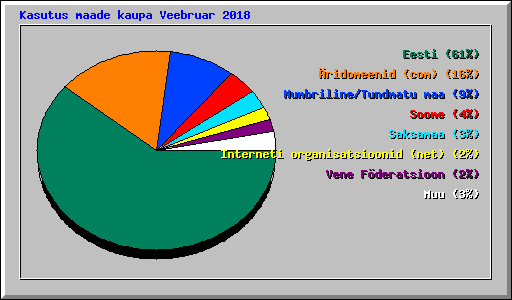Kasutus maade kaupa Veebruar 2018