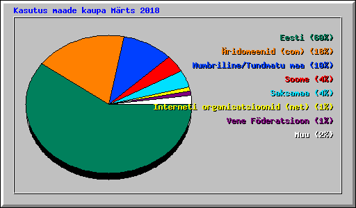 Kasutus maade kaupa M�rts 2018