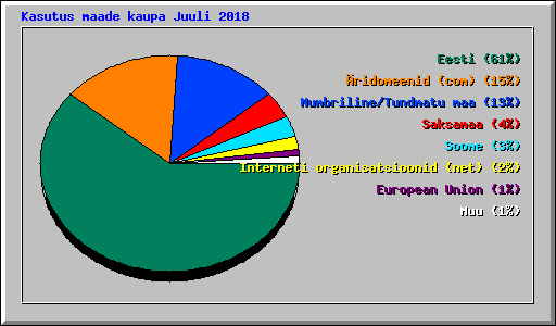 Kasutus maade kaupa Juuli 2018
