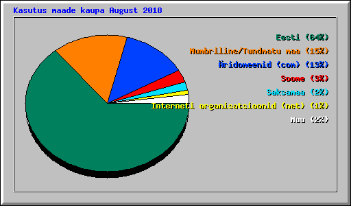 Kasutus maade kaupa August 2018