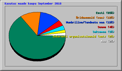 Kasutus maade kaupa September 2018