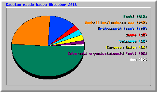 Kasutus maade kaupa Oktoober 2018