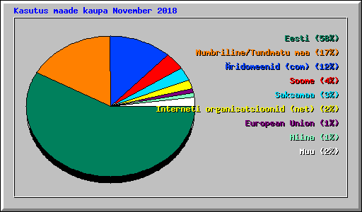 Kasutus maade kaupa November 2018